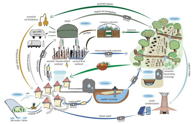 HYDROUSA project diagram