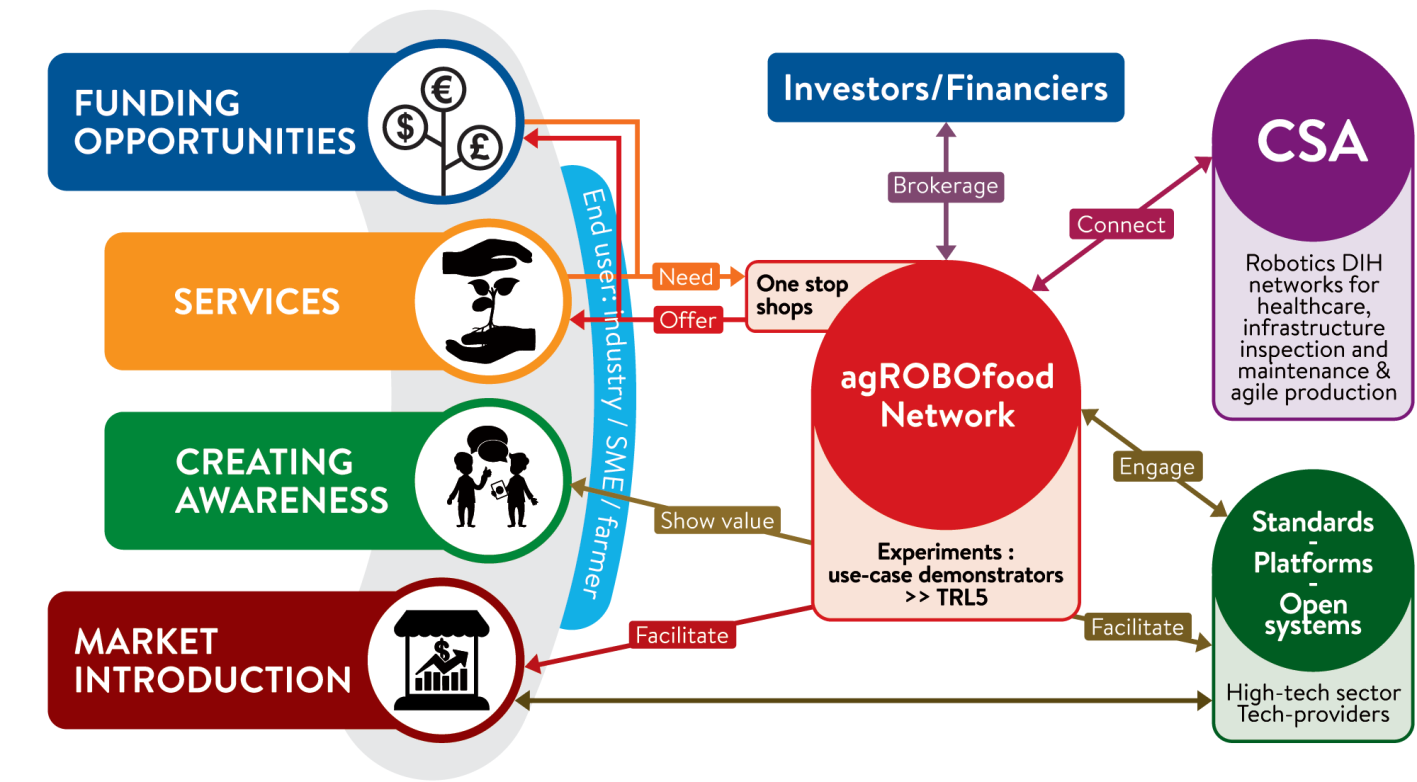 agROBOfood network interactions
