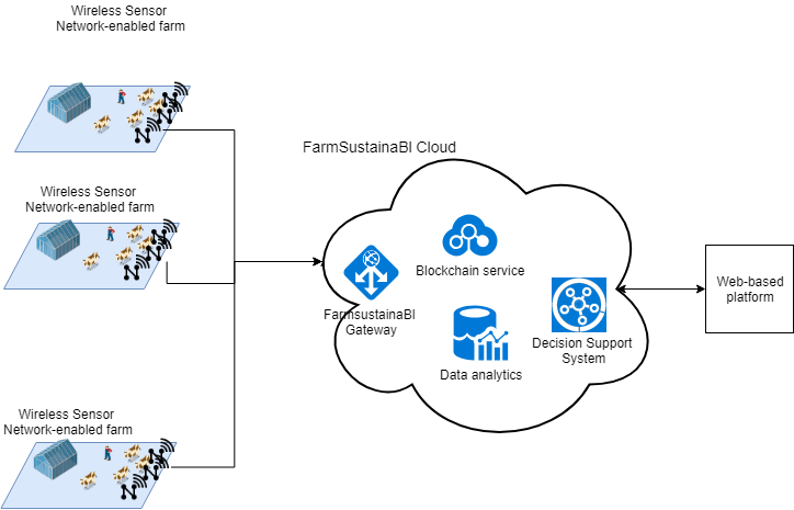 FarmSustainaBl project image